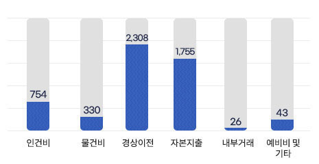 일반회계 세출현황을 나타낸 그래프로 각 수치는 다음 콘텐츠를 참고하세요