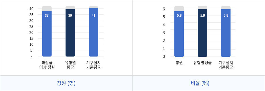 과장급 이상 정원현황 정보를 나타낸 막대그래프로 정원(명)은 과장급 이상정원(37),유형별평균(39),기구설치기준평균(41)이며 비율(%)은 총원(5.6),유형별평균(5.9),기구설치 기준평균(5.9)을 나타내고 있다.