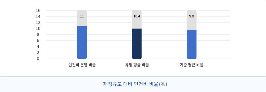 재정규모대비 인건비 비율 막대그래프 - 인건비 운영 비율:11.0, 유형평균비율:10.4, 기준평균비율:9.9