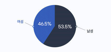 현원을 나타내는 원형 그래프로 여성 46.5%, 남성 53.5%를 나타내고 있습니다. 자세한 내용은 다음의 텍스트와 현원정보 표를 참고하세요.