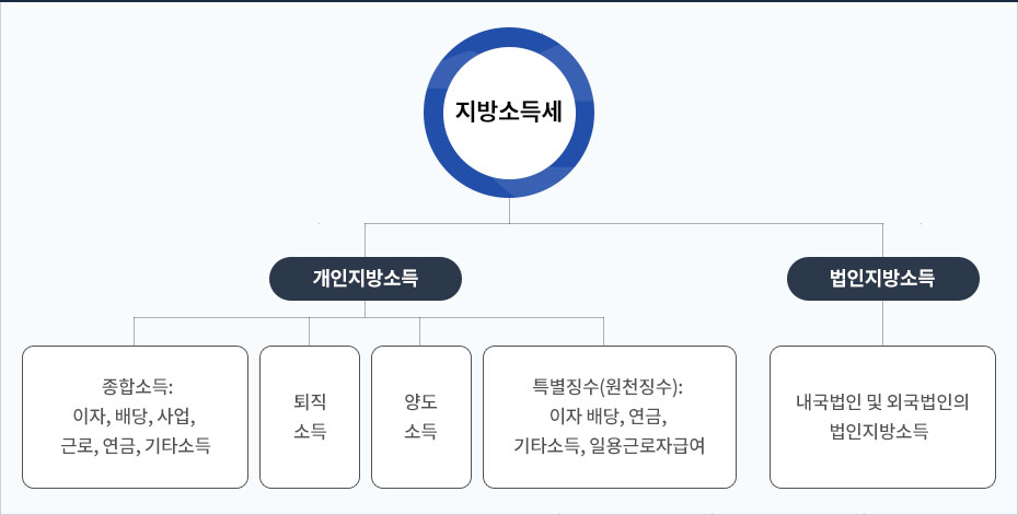 지방소득세 체계 이미지로 개인지방소득, 법인지방소득으로 나눠지며 개인지방소득에는 종합소득:이자, 배당, 사업, 근로, 연금, 기타소득 / 퇴직소득 / 양도소득 / 특별징수(원천징수):이자 배당, 연금, 기타소득, 일용근로자급여가 있으며, 법인지방소득은 내국법인 및 외국법인의 법인지방소득으로 나눠져 있는 표