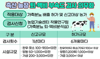 축산 농장 퇴·액비 부숙도 검사 의무화 적용대상: 가축분뇨 배출 허가 및 신고대상 농가 검사신청: 농업기술센터 작물연구팀(가축분뇨 퇴·액비분석실)  구분 신고규모 허가규모 검사횟수 1년마다 6개월마다 시설규모 · 한우·젖소 100~900㎡미만 · 양돈 50~1,000㎡미만 · 가금 200~3,000㎡미만 · 한우(90두)·젖소(70두) 900㎡ 이상 · 양돈(1,200두) 1,000㎡이상 · 가금 3,000㎡ 이상